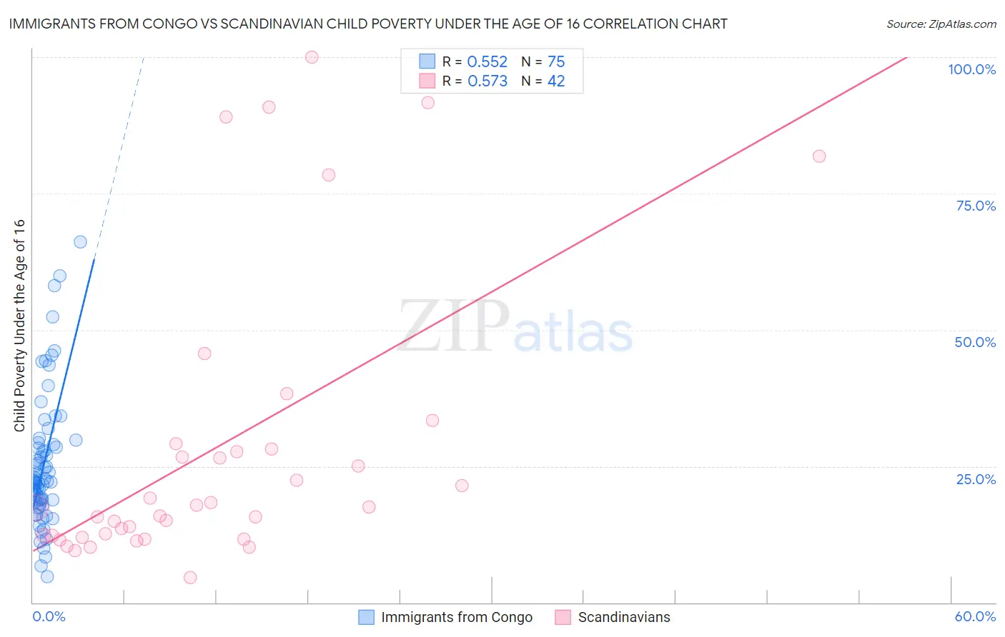 Immigrants from Congo vs Scandinavian Child Poverty Under the Age of 16