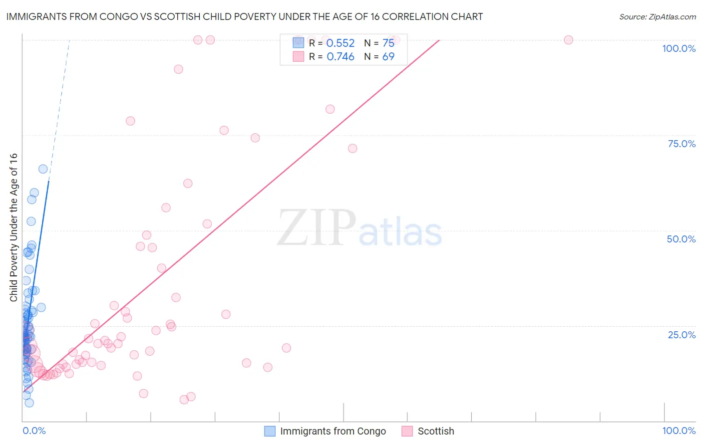 Immigrants from Congo vs Scottish Child Poverty Under the Age of 16