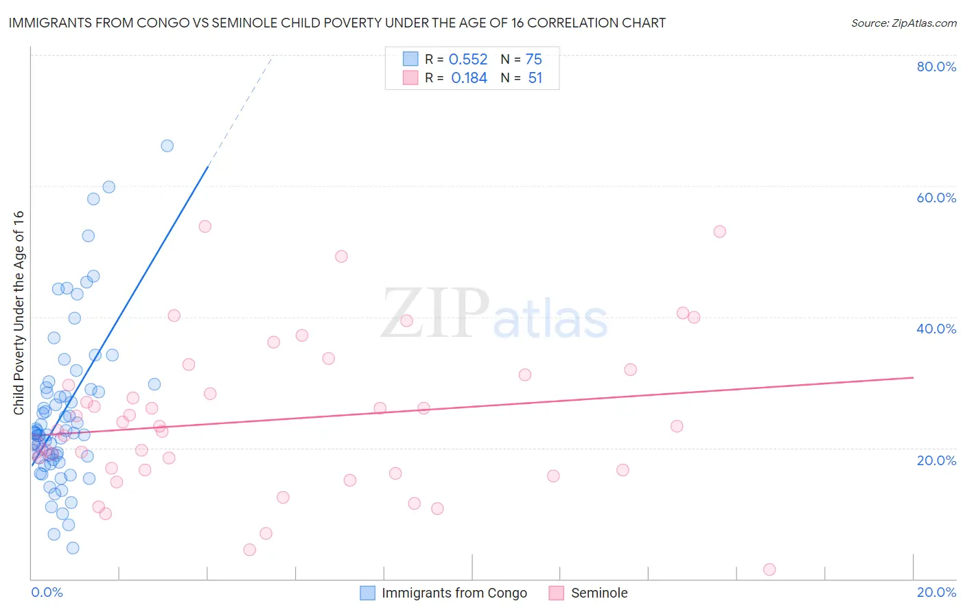 Immigrants from Congo vs Seminole Child Poverty Under the Age of 16