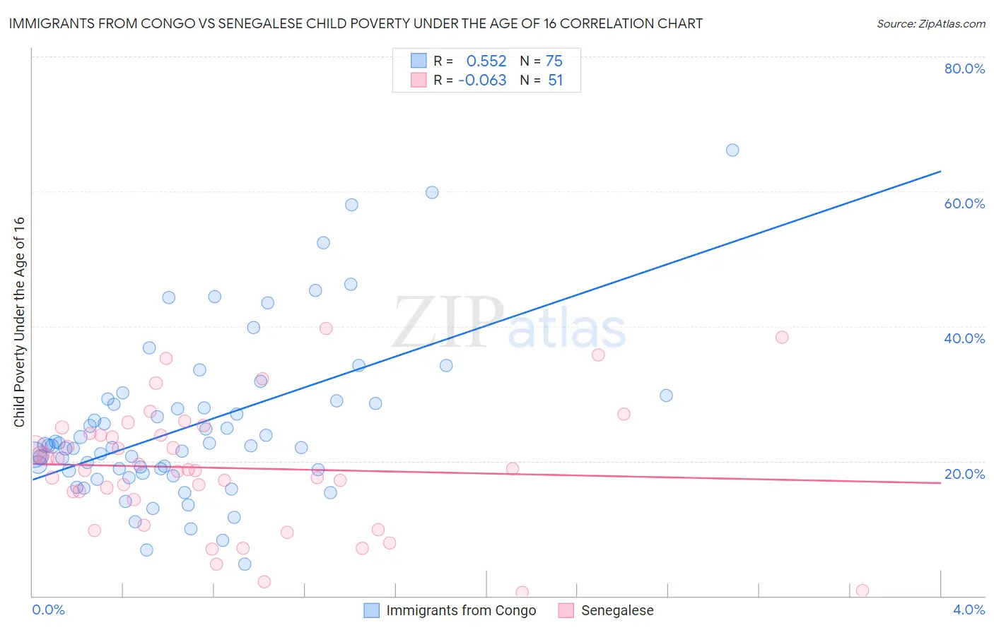 Immigrants from Congo vs Senegalese Child Poverty Under the Age of 16