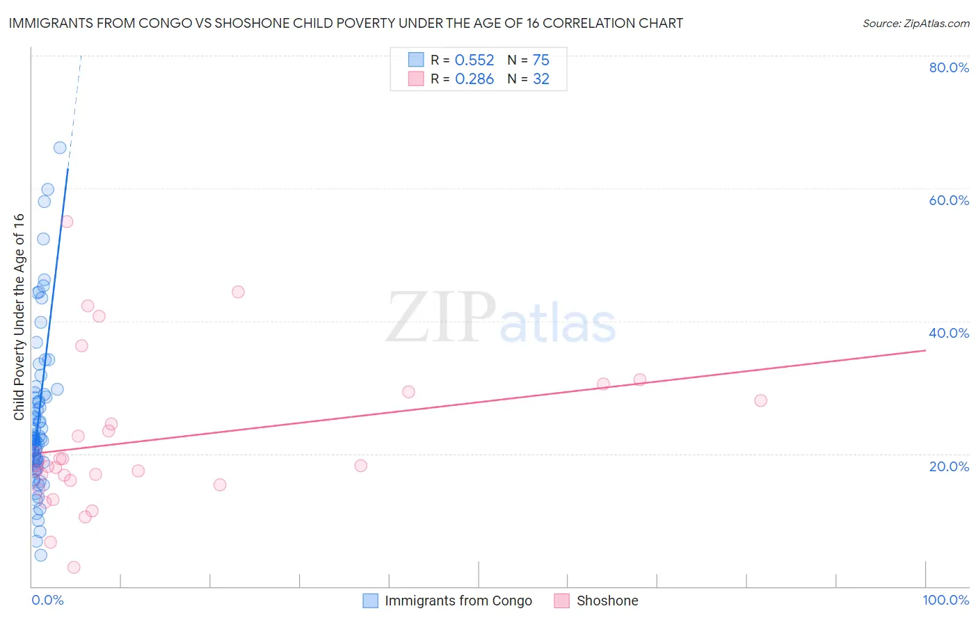 Immigrants from Congo vs Shoshone Child Poverty Under the Age of 16