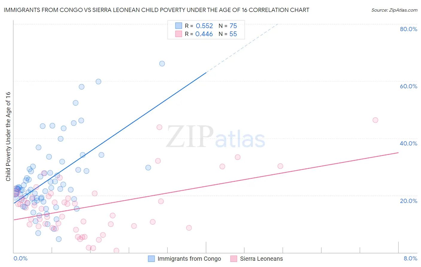 Immigrants from Congo vs Sierra Leonean Child Poverty Under the Age of 16