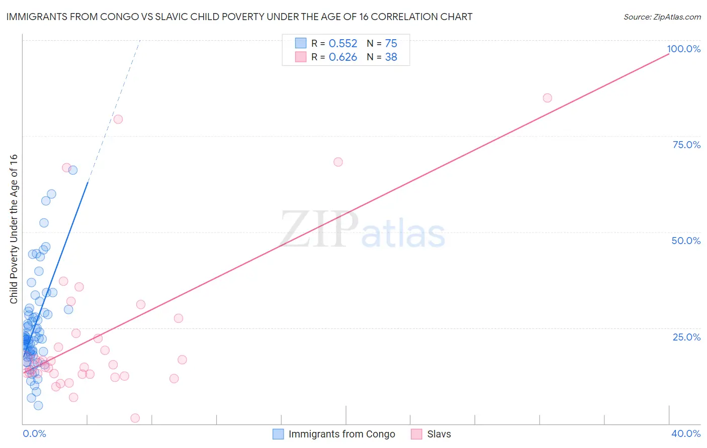 Immigrants from Congo vs Slavic Child Poverty Under the Age of 16