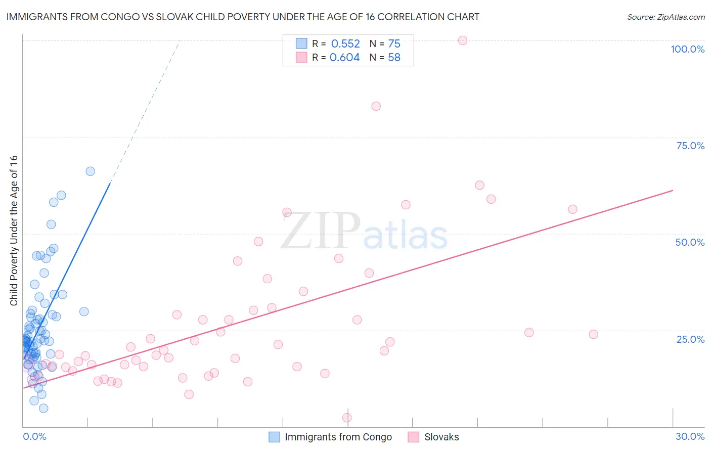Immigrants from Congo vs Slovak Child Poverty Under the Age of 16