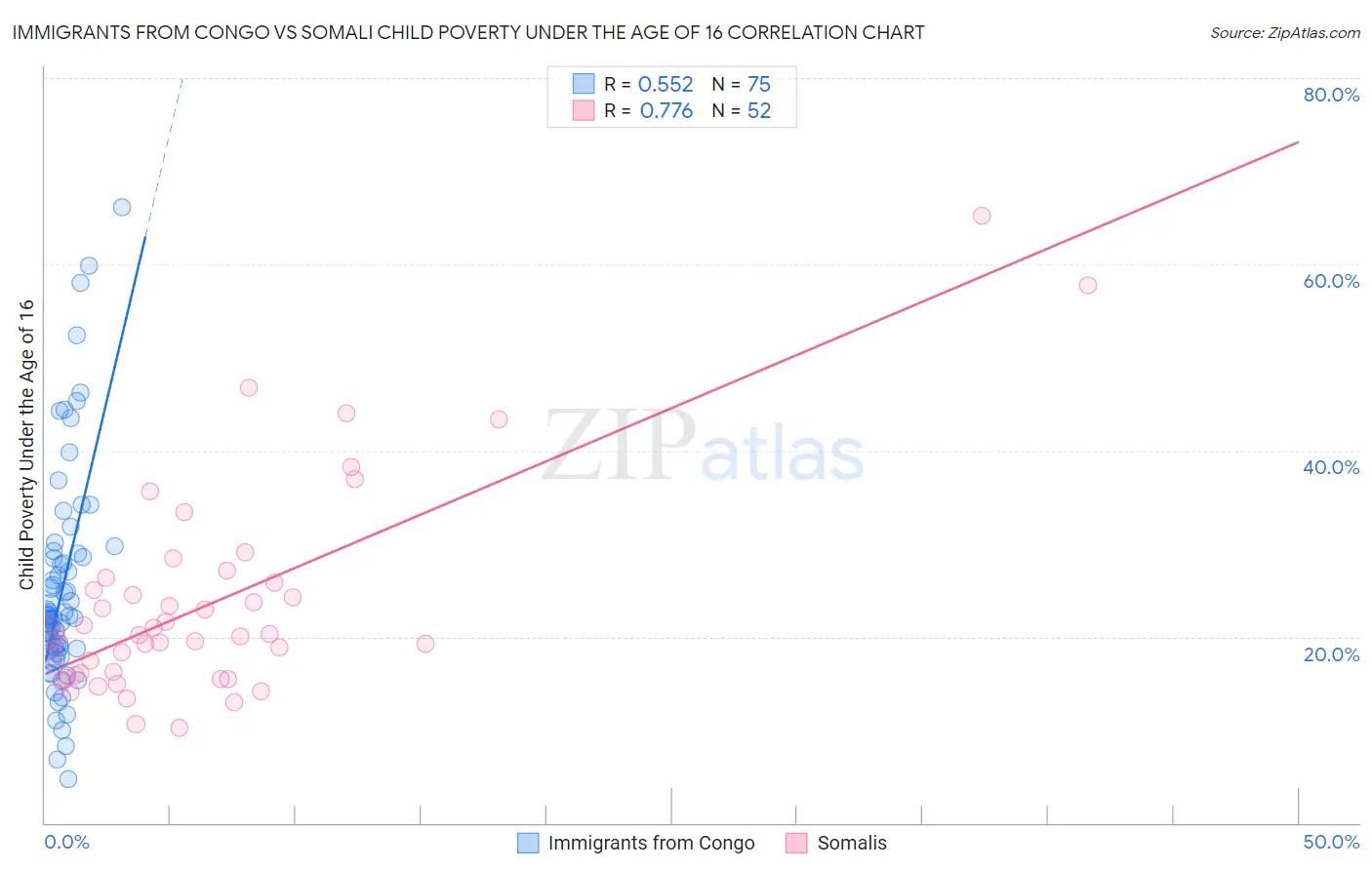 Immigrants from Congo vs Somali Child Poverty Under the Age of 16