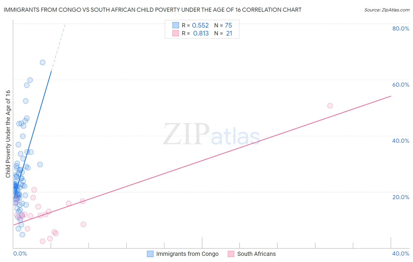 Immigrants from Congo vs South African Child Poverty Under the Age of 16