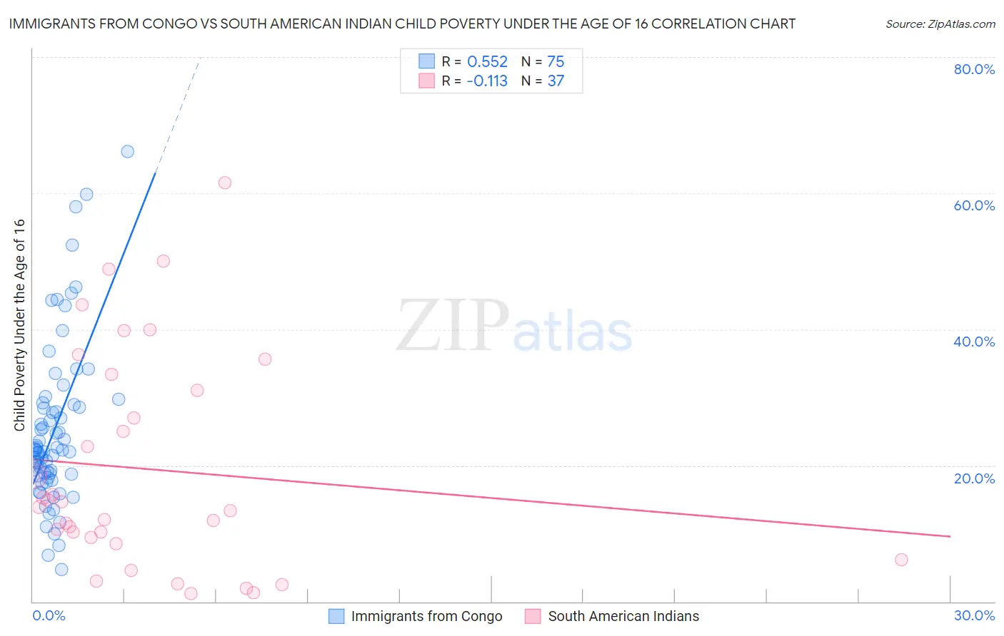 Immigrants from Congo vs South American Indian Child Poverty Under the Age of 16
