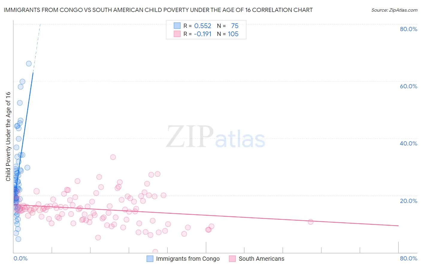 Immigrants from Congo vs South American Child Poverty Under the Age of 16