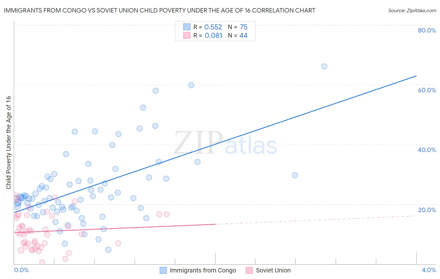 Immigrants from Congo vs Soviet Union Child Poverty Under the Age of 16