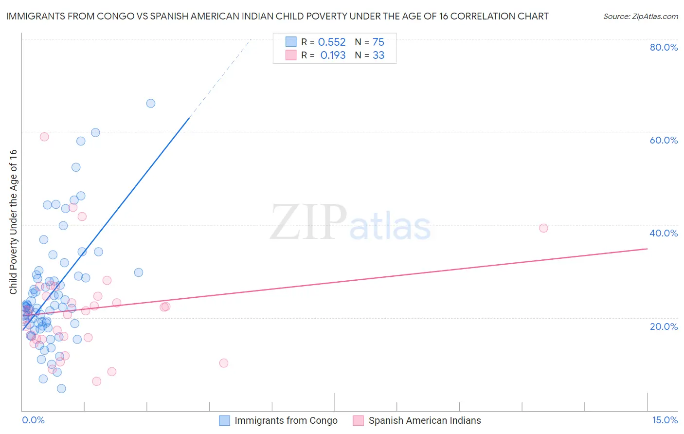 Immigrants from Congo vs Spanish American Indian Child Poverty Under the Age of 16