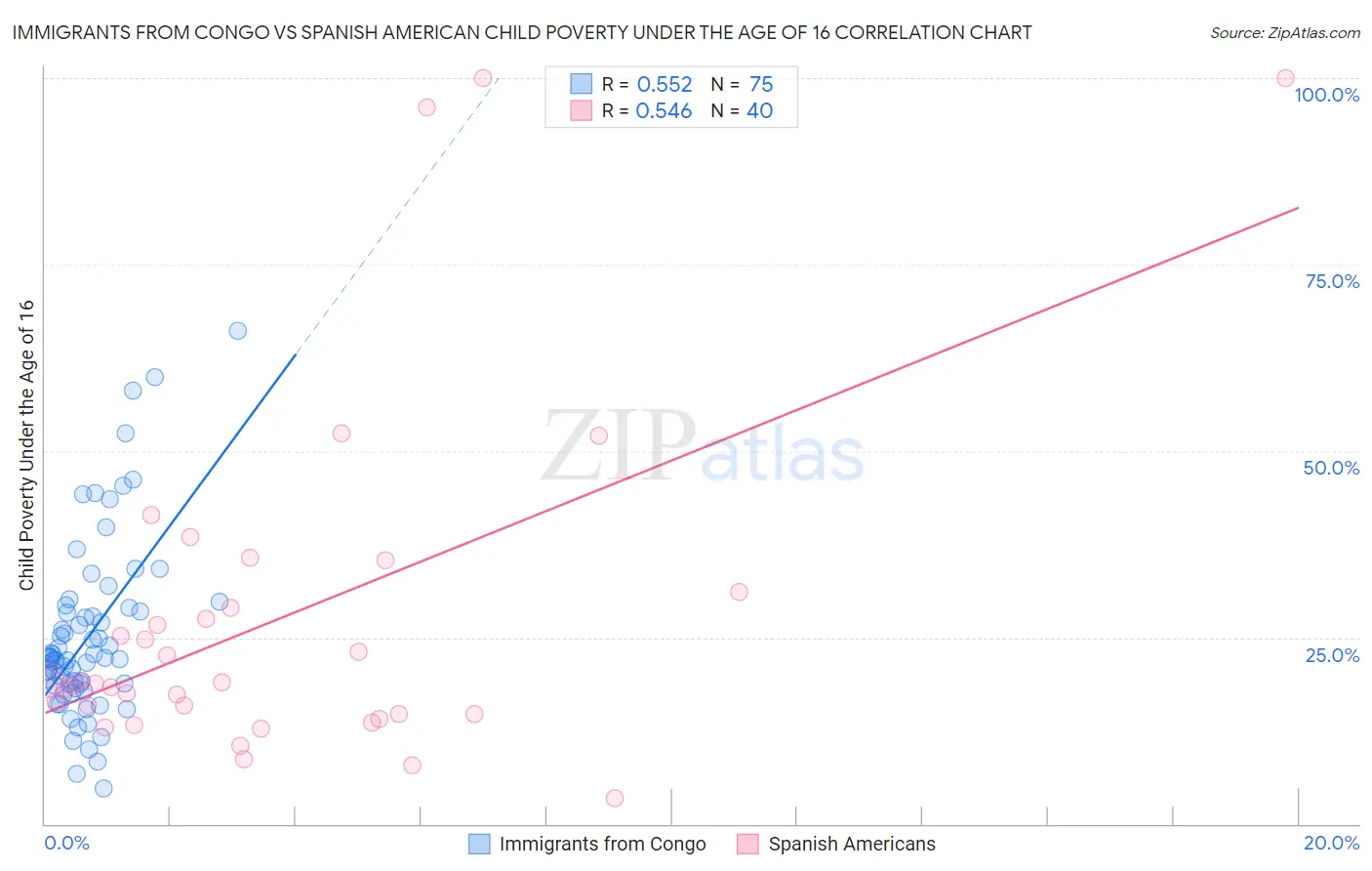 Immigrants from Congo vs Spanish American Child Poverty Under the Age of 16