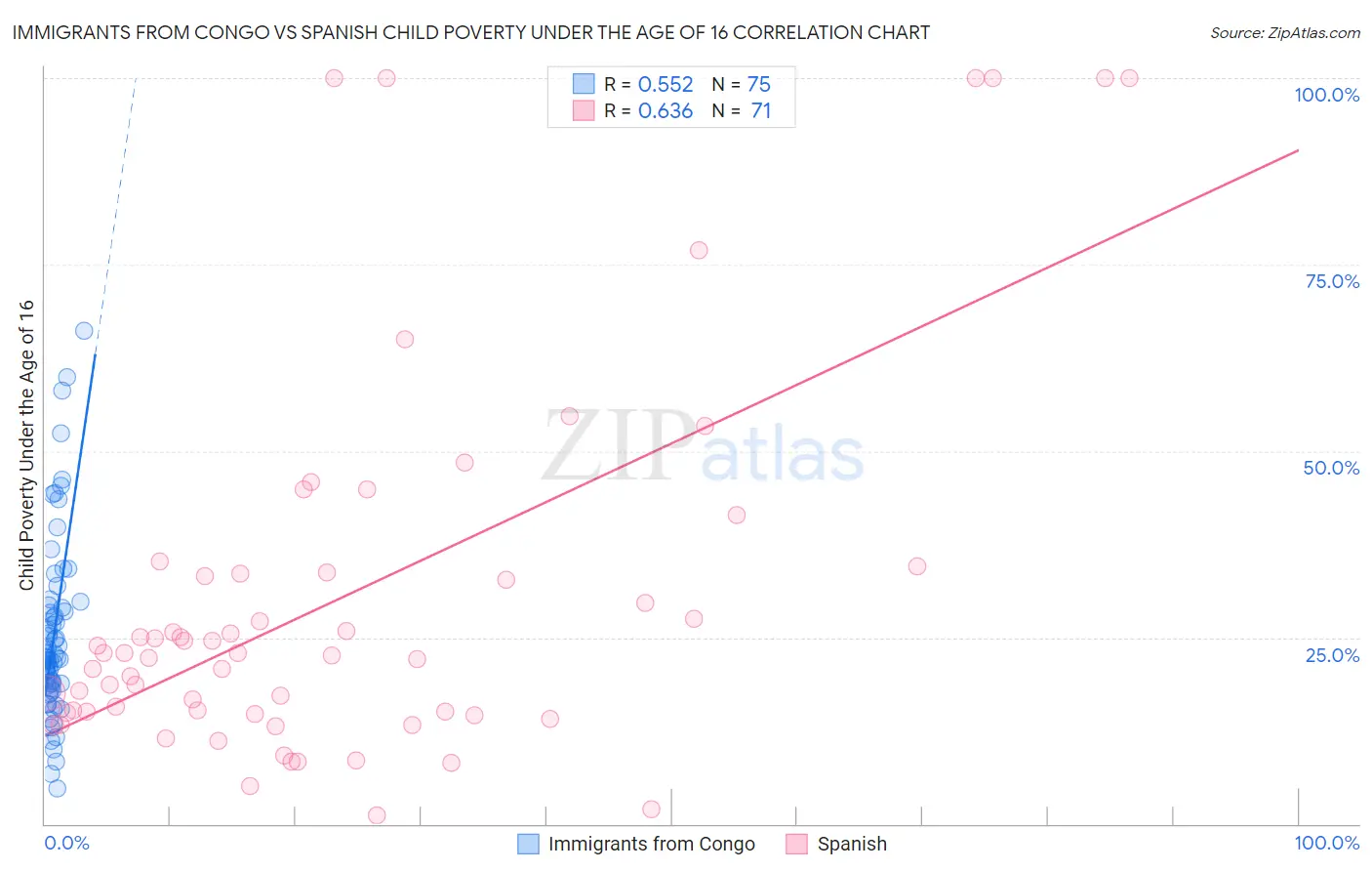 Immigrants from Congo vs Spanish Child Poverty Under the Age of 16