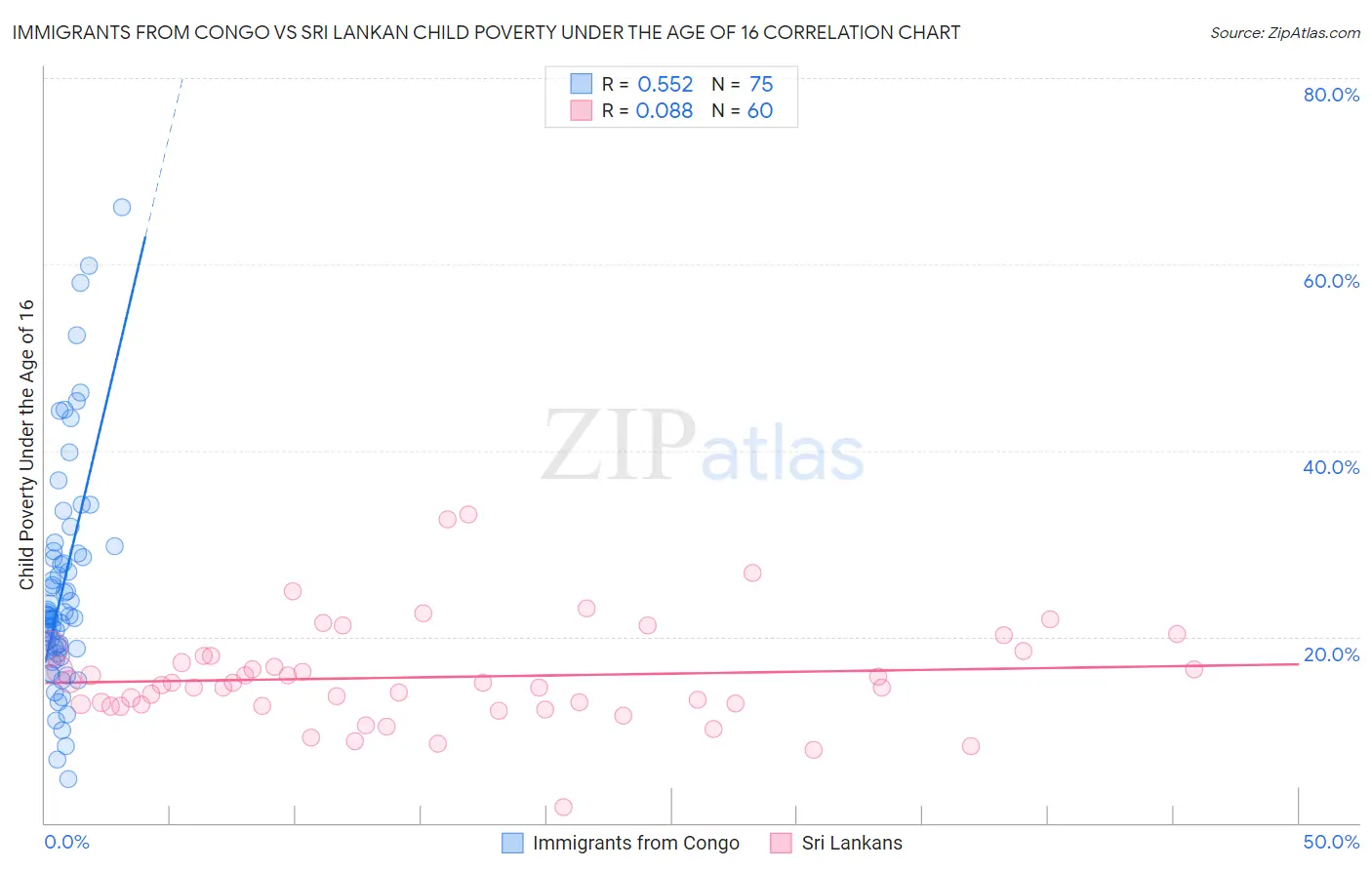 Immigrants from Congo vs Sri Lankan Child Poverty Under the Age of 16