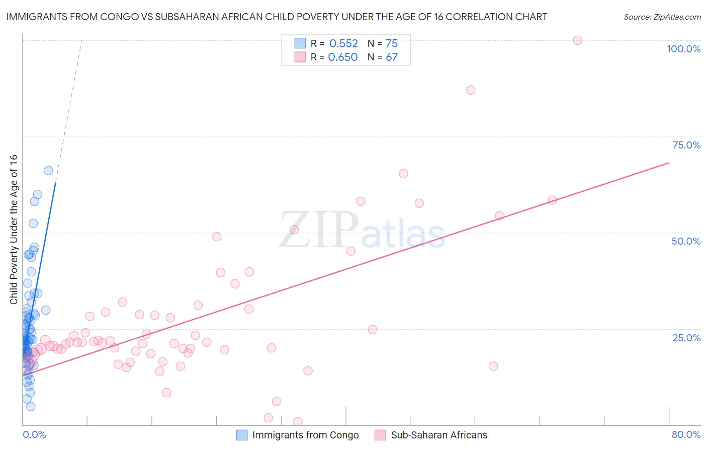 Immigrants from Congo vs Subsaharan African Child Poverty Under the Age of 16
