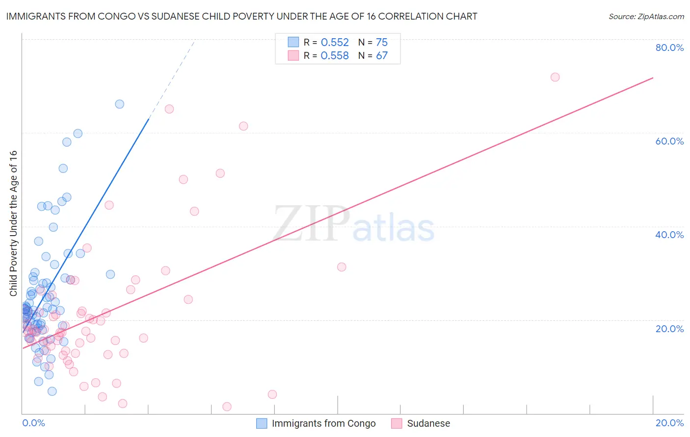 Immigrants from Congo vs Sudanese Child Poverty Under the Age of 16