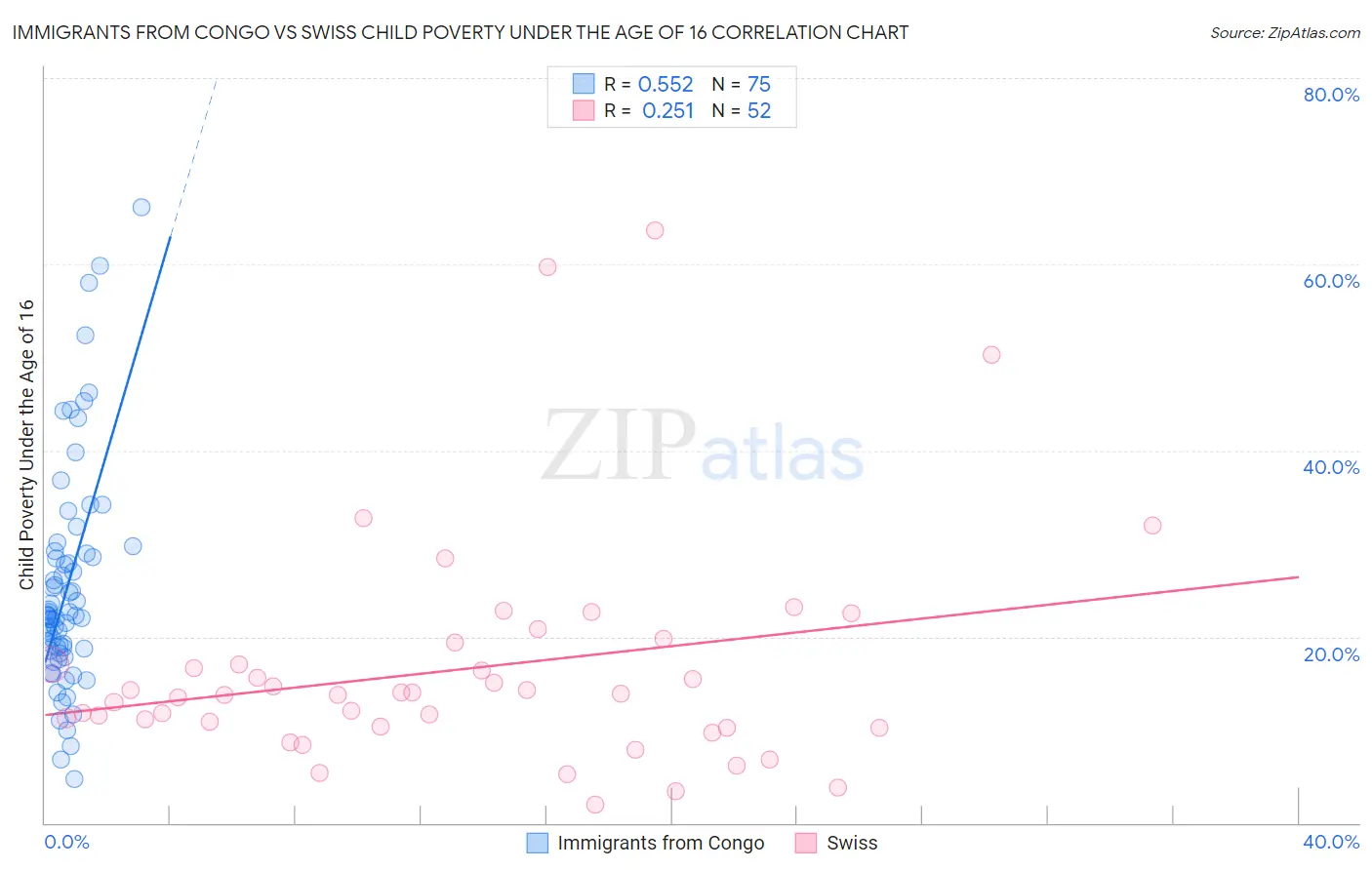 Immigrants from Congo vs Swiss Child Poverty Under the Age of 16