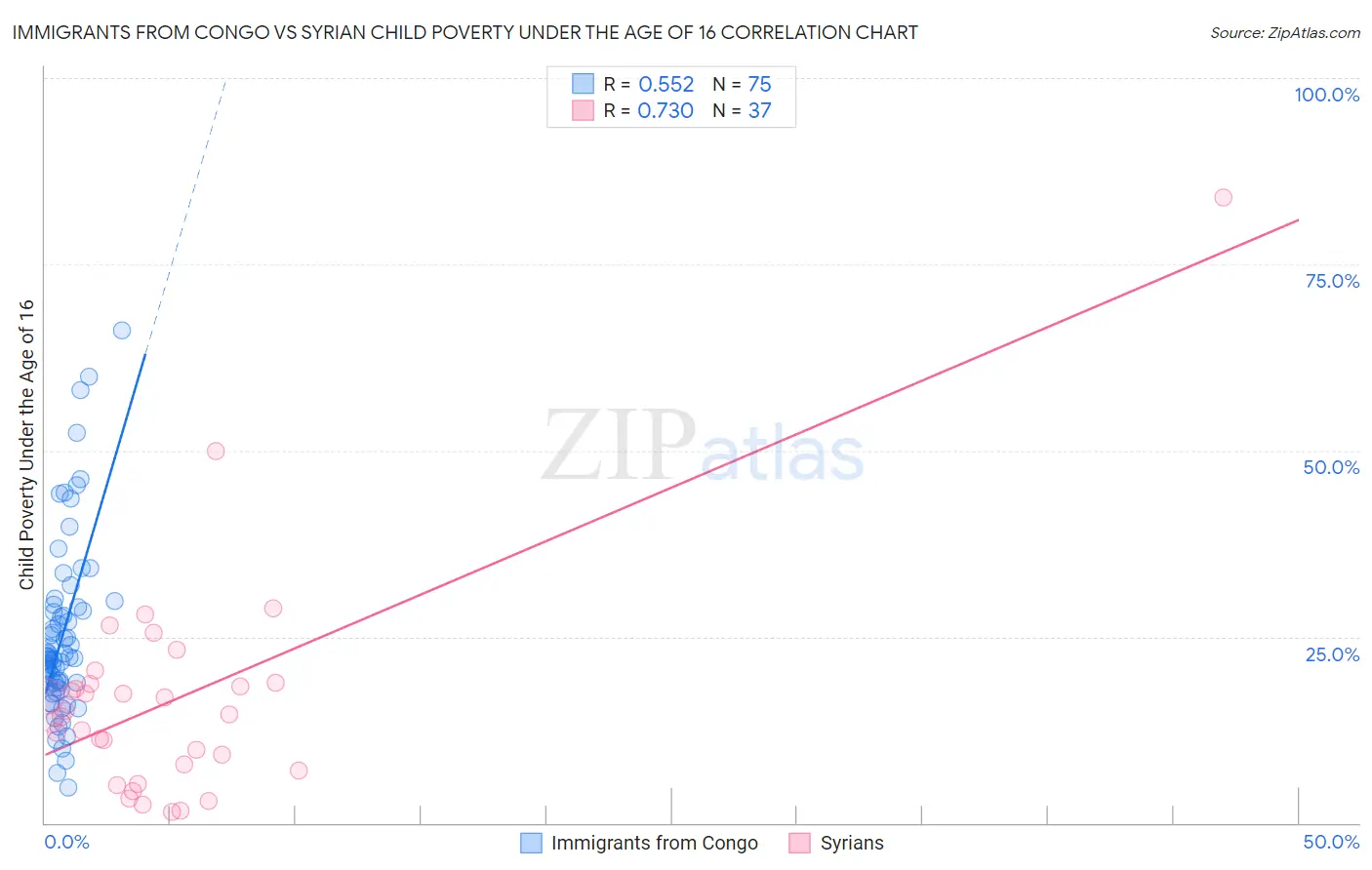 Immigrants from Congo vs Syrian Child Poverty Under the Age of 16