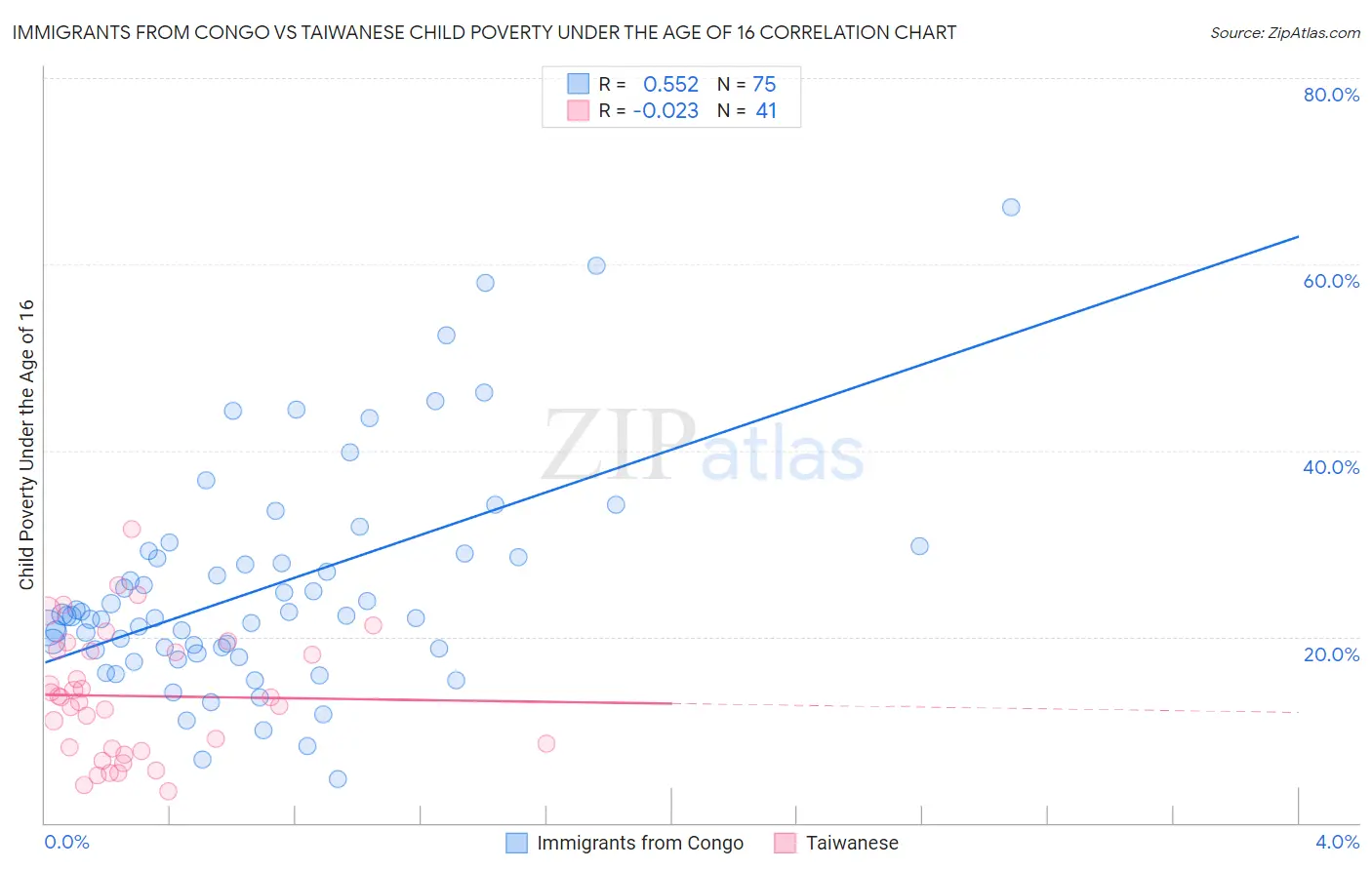 Immigrants from Congo vs Taiwanese Child Poverty Under the Age of 16