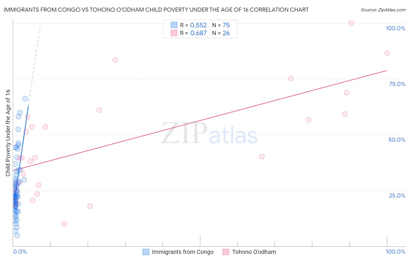 Immigrants from Congo vs Tohono O'odham Child Poverty Under the Age of 16