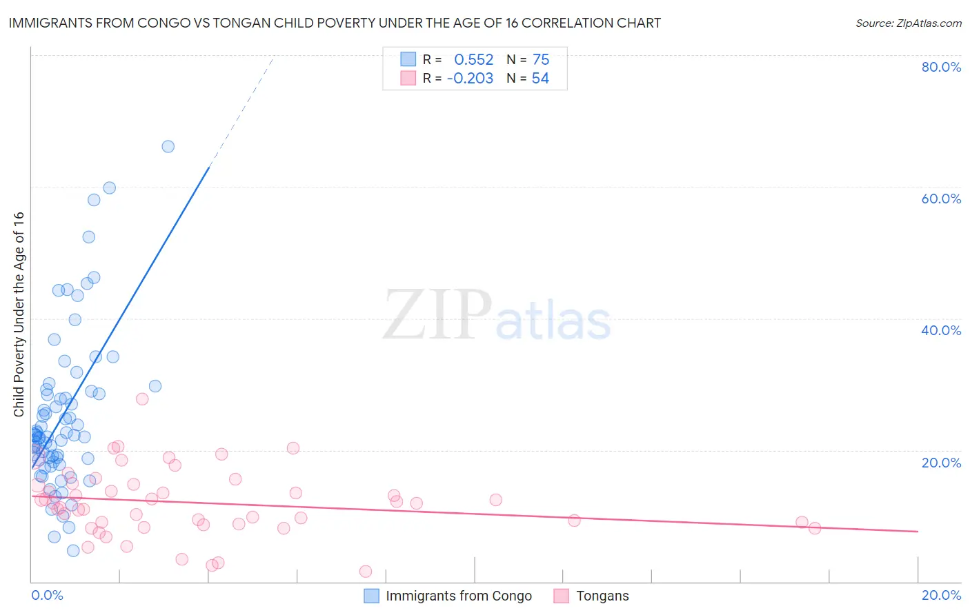 Immigrants from Congo vs Tongan Child Poverty Under the Age of 16