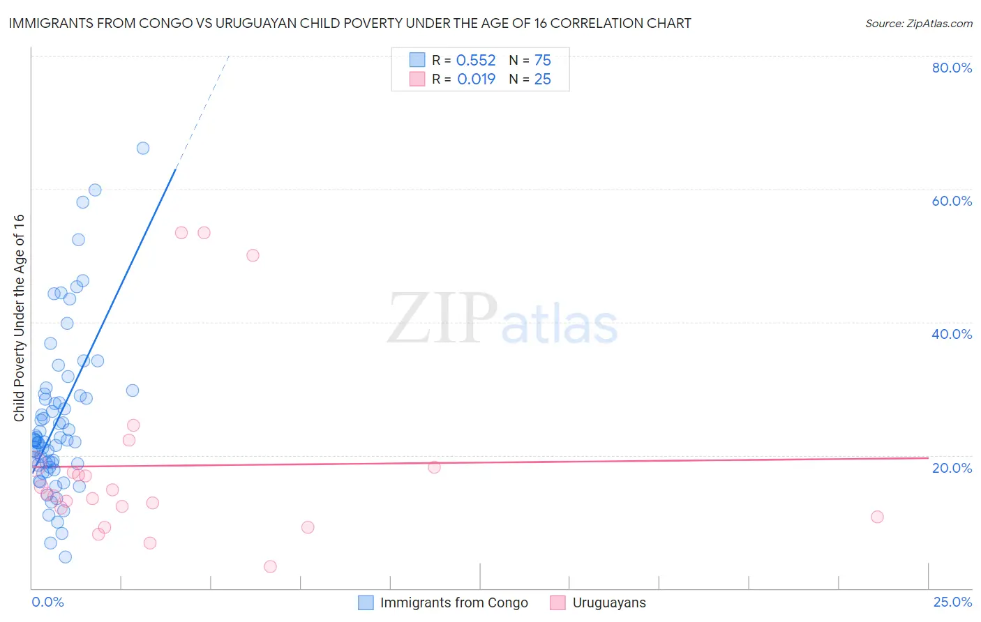 Immigrants from Congo vs Uruguayan Child Poverty Under the Age of 16