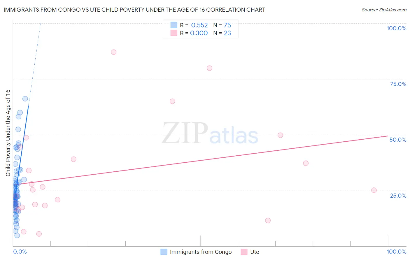 Immigrants from Congo vs Ute Child Poverty Under the Age of 16