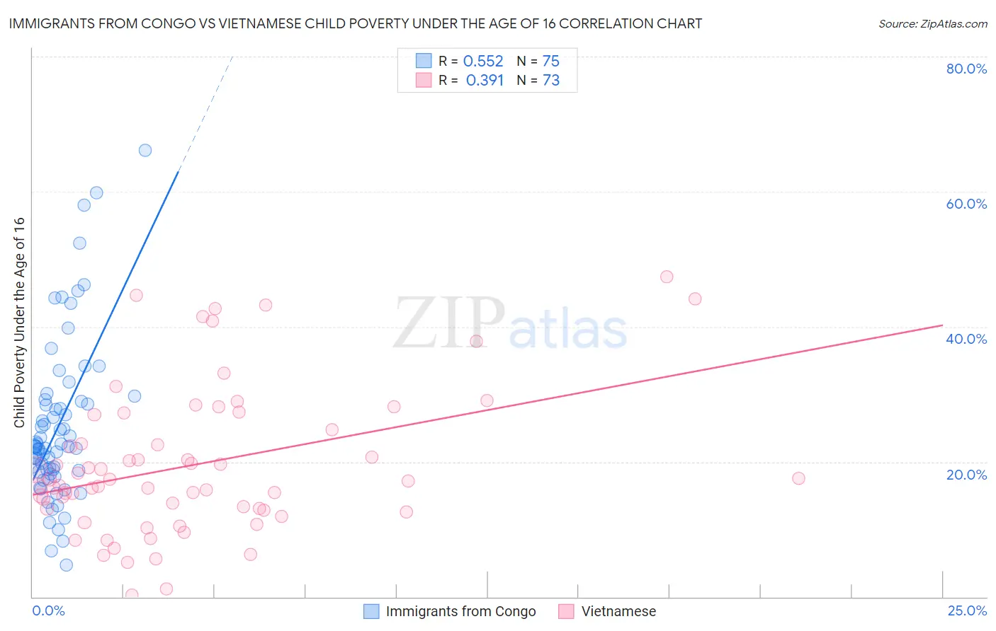 Immigrants from Congo vs Vietnamese Child Poverty Under the Age of 16