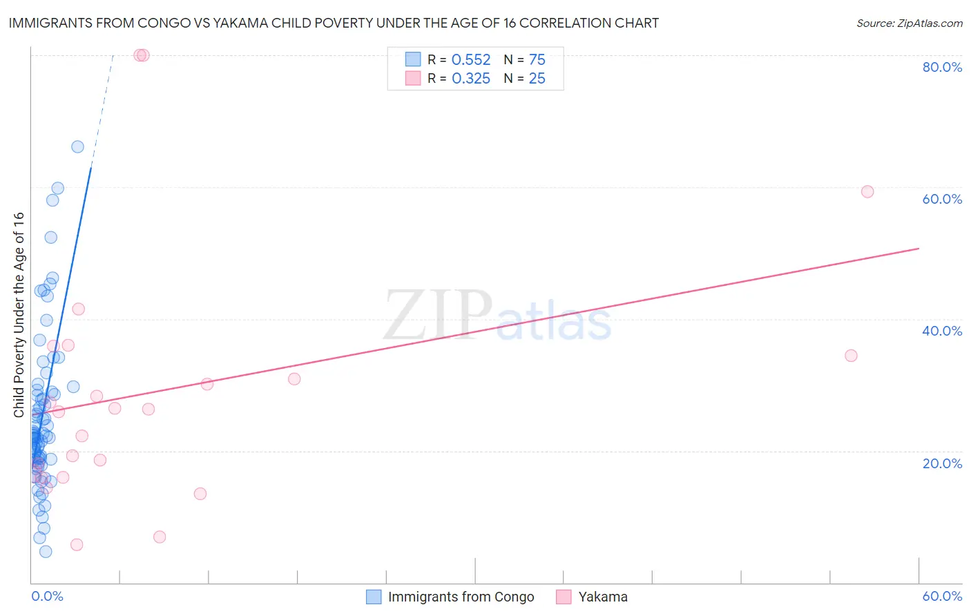 Immigrants from Congo vs Yakama Child Poverty Under the Age of 16