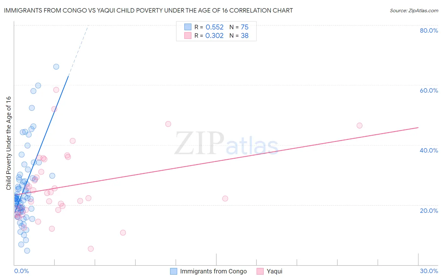 Immigrants from Congo vs Yaqui Child Poverty Under the Age of 16