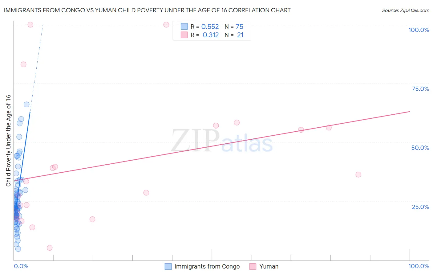 Immigrants from Congo vs Yuman Child Poverty Under the Age of 16