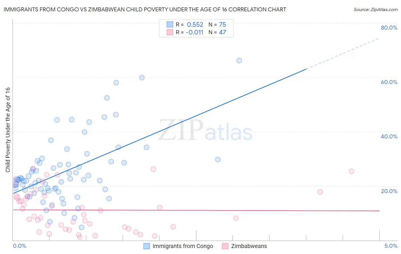 Immigrants from Congo vs Zimbabwean Child Poverty Under the Age of 16