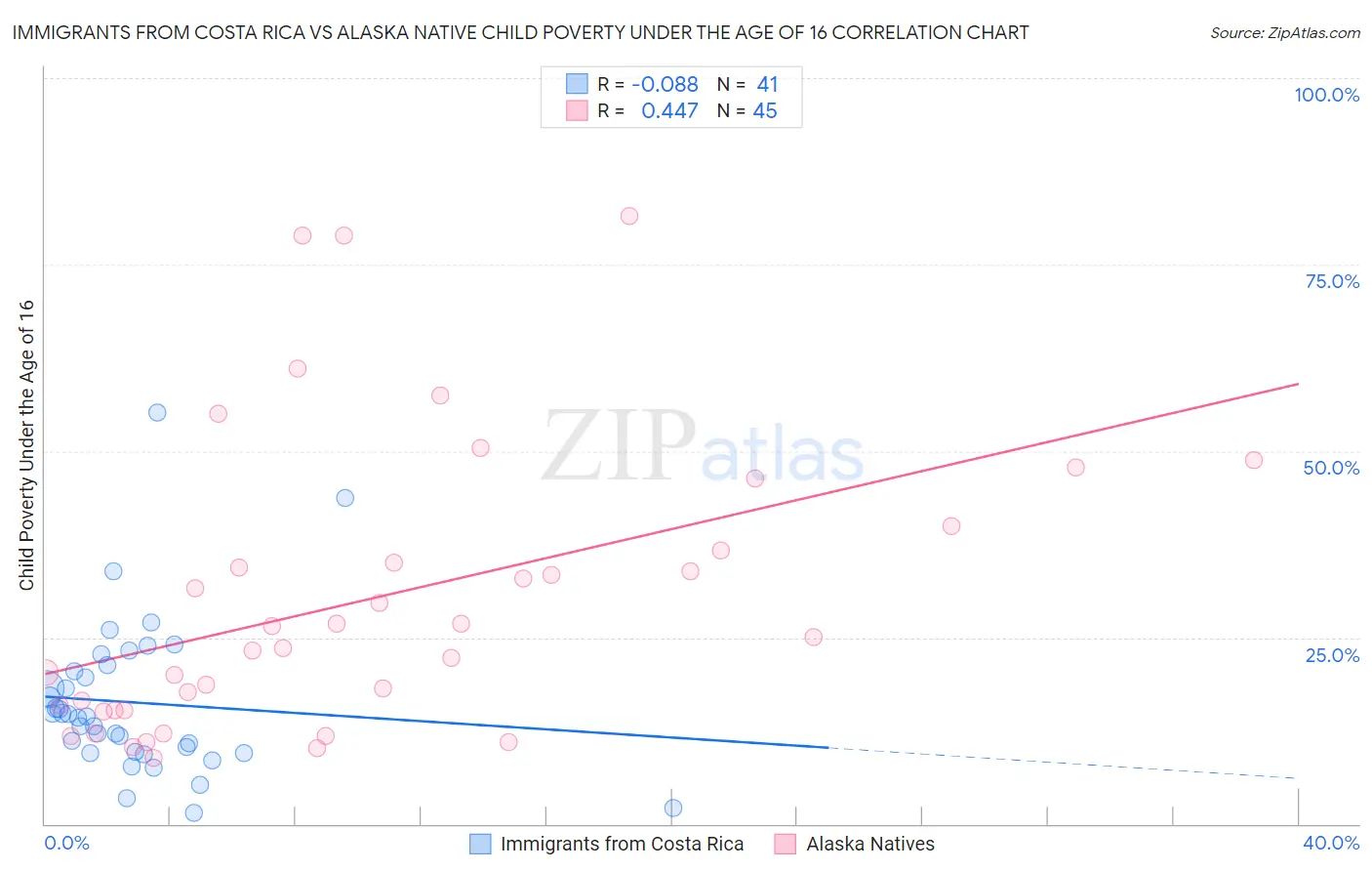 Immigrants from Costa Rica vs Alaska Native Child Poverty Under the Age of 16