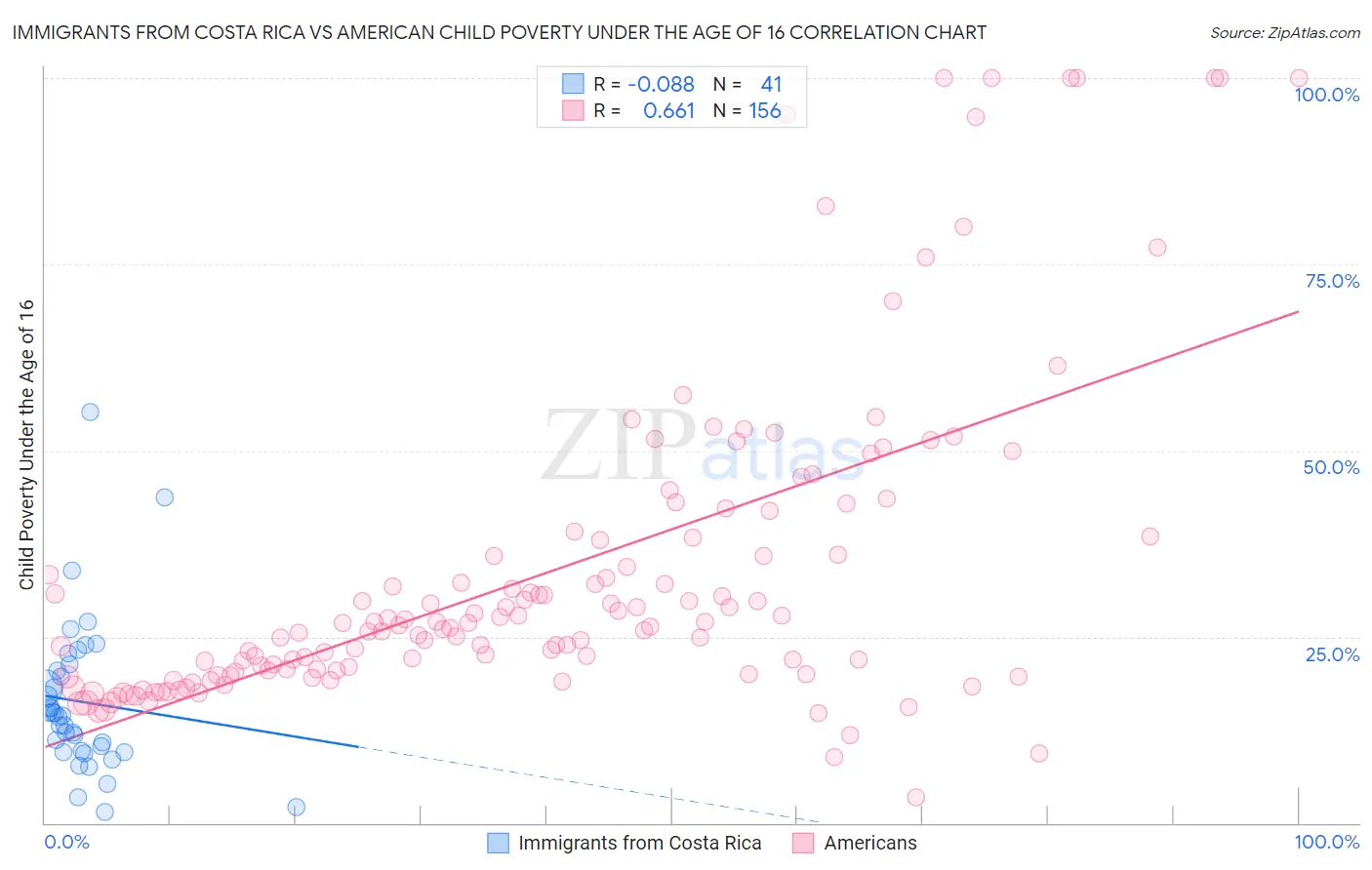 Immigrants from Costa Rica vs American Child Poverty Under the Age of 16