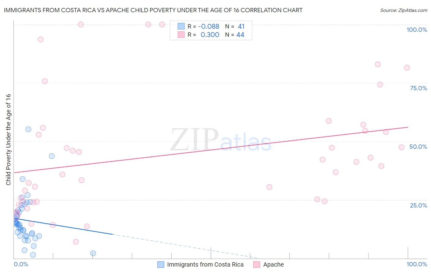 Immigrants from Costa Rica vs Apache Child Poverty Under the Age of 16