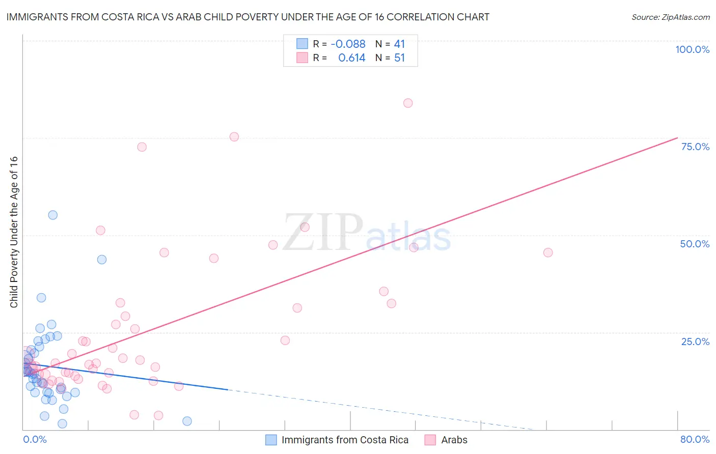 Immigrants from Costa Rica vs Arab Child Poverty Under the Age of 16