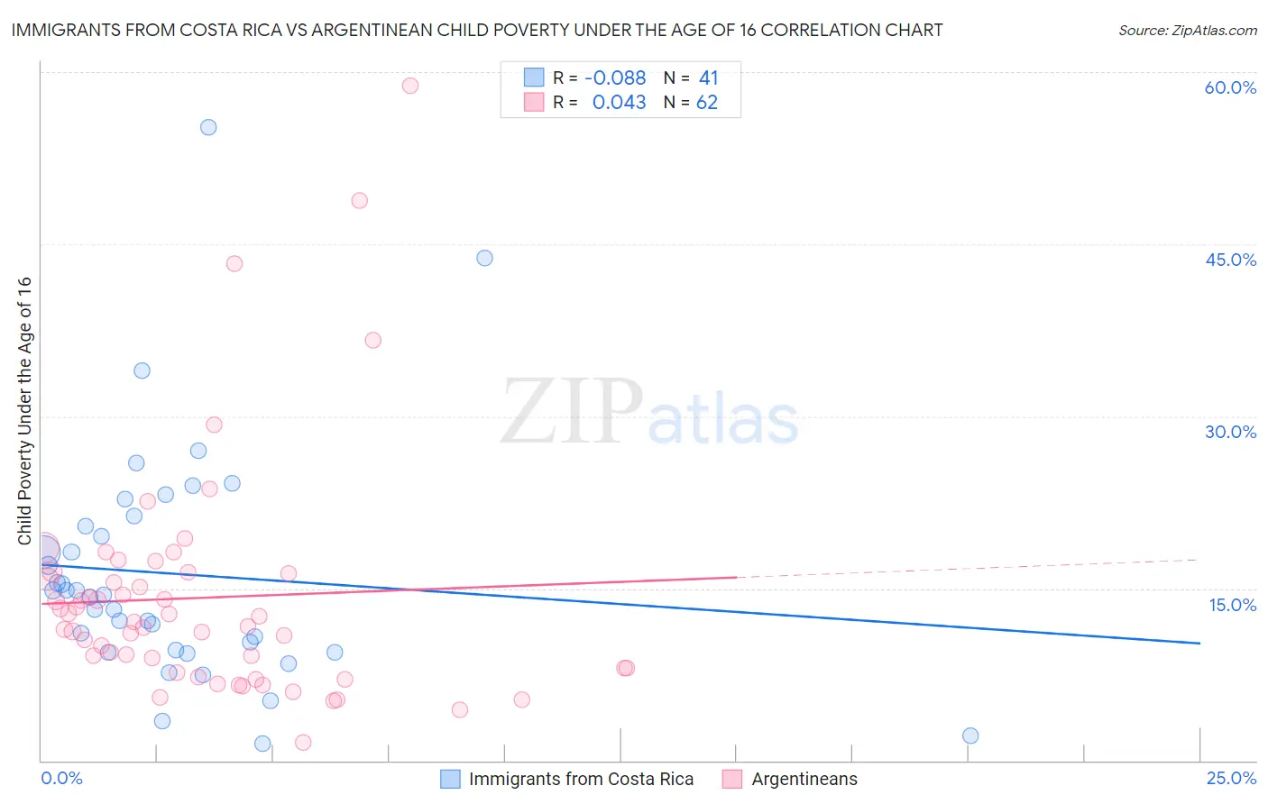 Immigrants from Costa Rica vs Argentinean Child Poverty Under the Age of 16