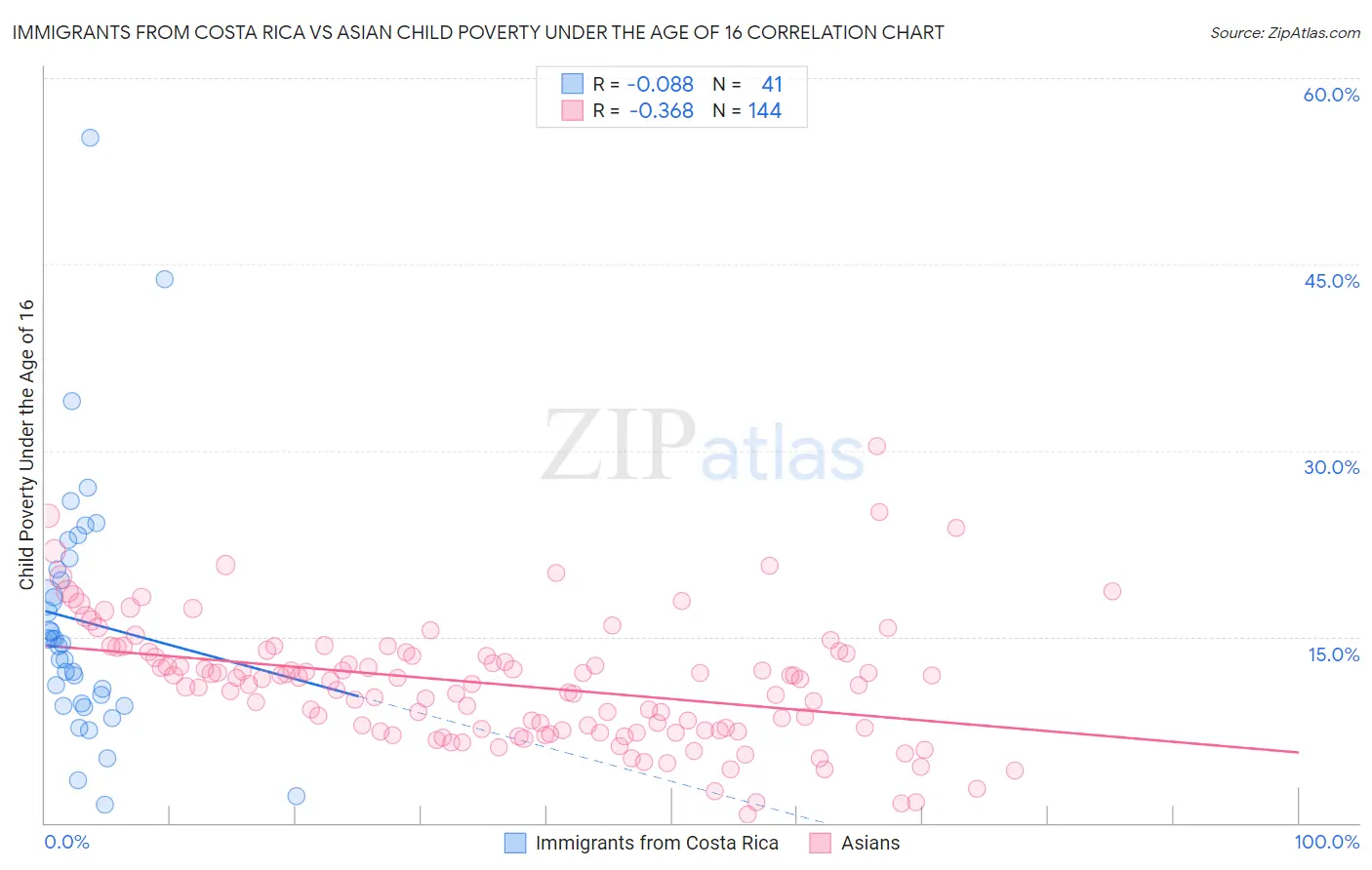 Immigrants from Costa Rica vs Asian Child Poverty Under the Age of 16