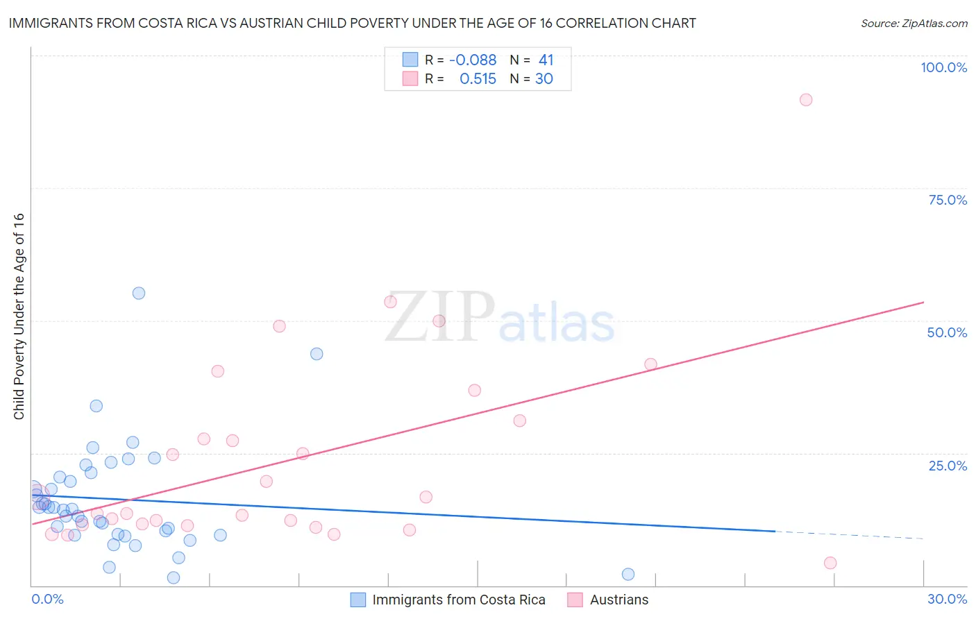 Immigrants from Costa Rica vs Austrian Child Poverty Under the Age of 16