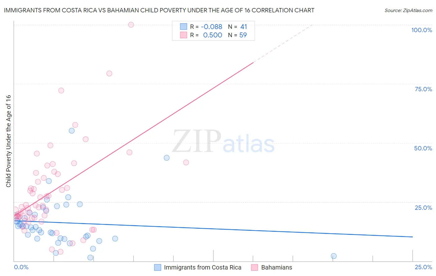 Immigrants from Costa Rica vs Bahamian Child Poverty Under the Age of 16