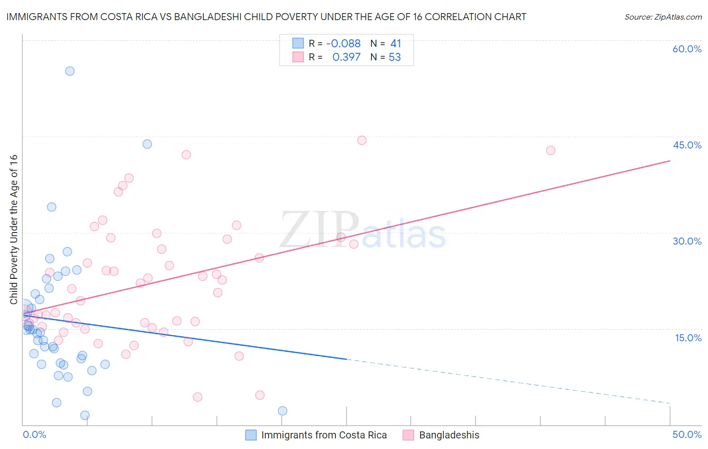 Immigrants from Costa Rica vs Bangladeshi Child Poverty Under the Age of 16