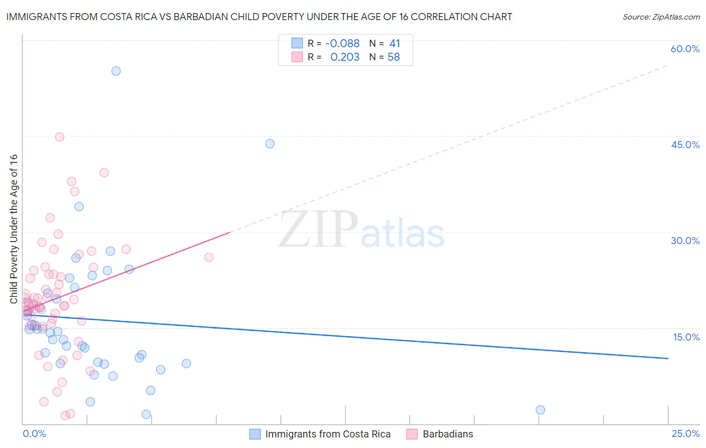 Immigrants from Costa Rica vs Barbadian Child Poverty Under the Age of 16