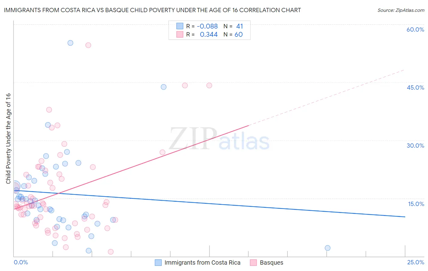 Immigrants from Costa Rica vs Basque Child Poverty Under the Age of 16