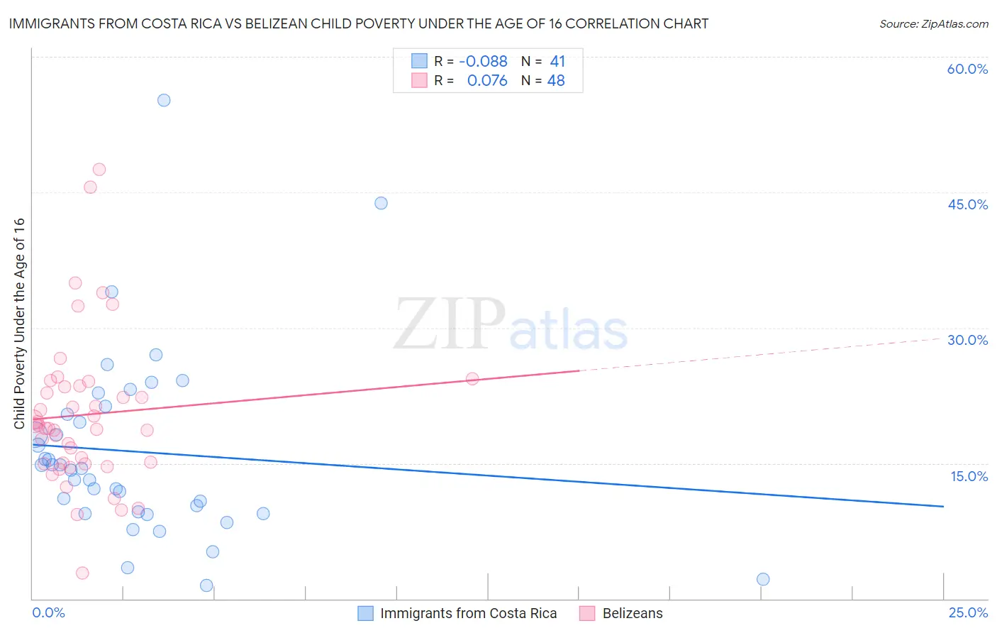 Immigrants from Costa Rica vs Belizean Child Poverty Under the Age of 16