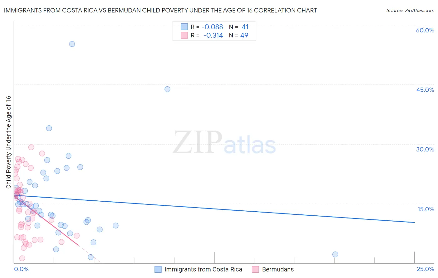 Immigrants from Costa Rica vs Bermudan Child Poverty Under the Age of 16