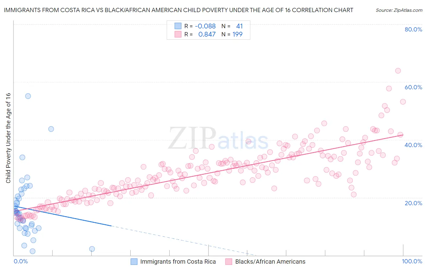 Immigrants from Costa Rica vs Black/African American Child Poverty Under the Age of 16