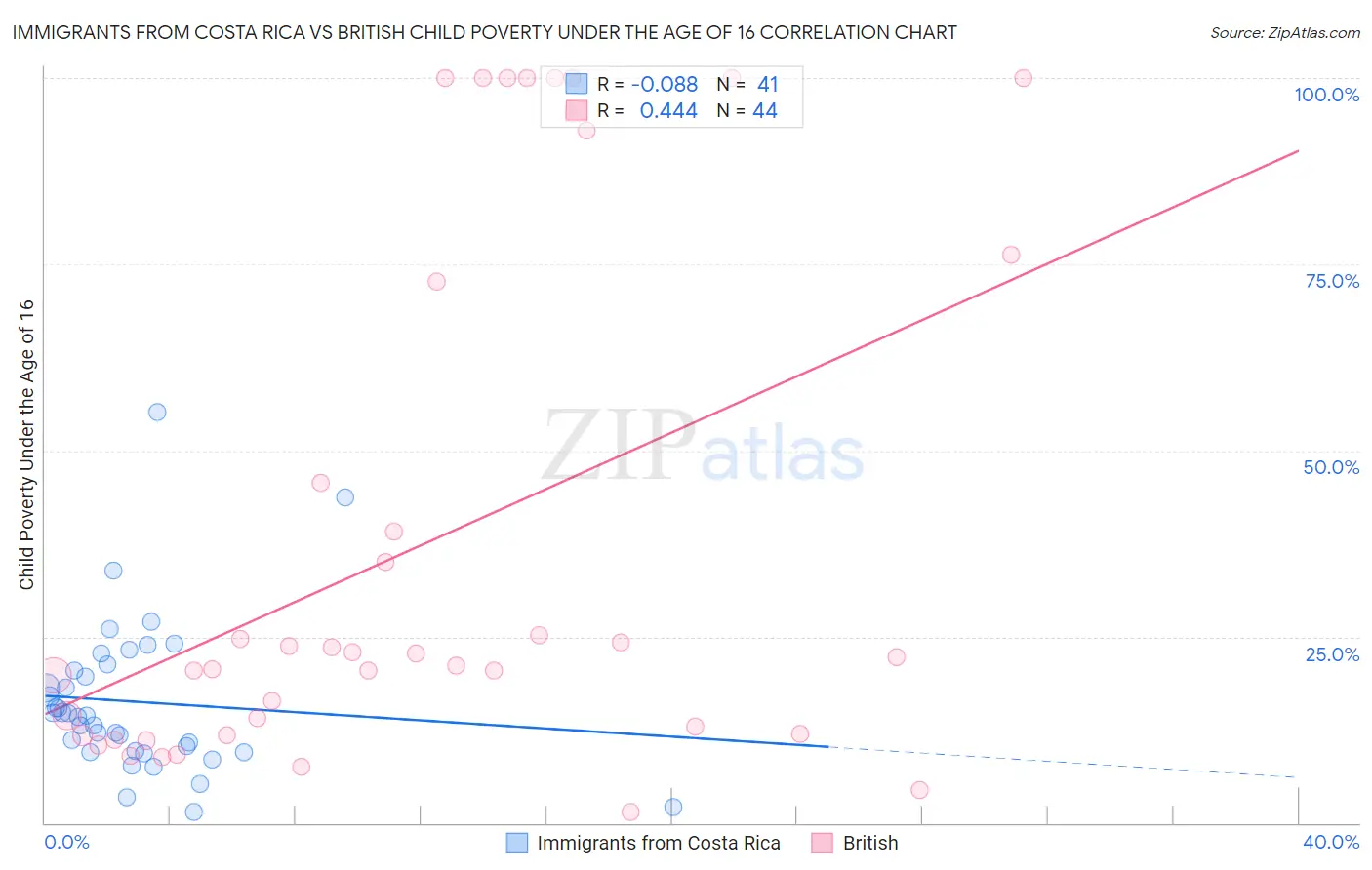 Immigrants from Costa Rica vs British Child Poverty Under the Age of 16