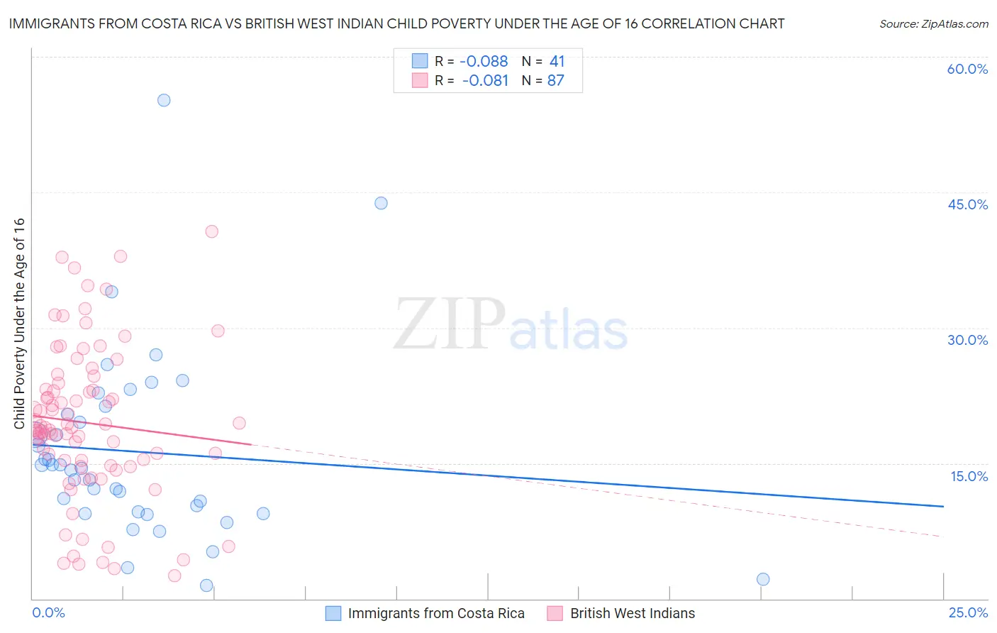 Immigrants from Costa Rica vs British West Indian Child Poverty Under the Age of 16