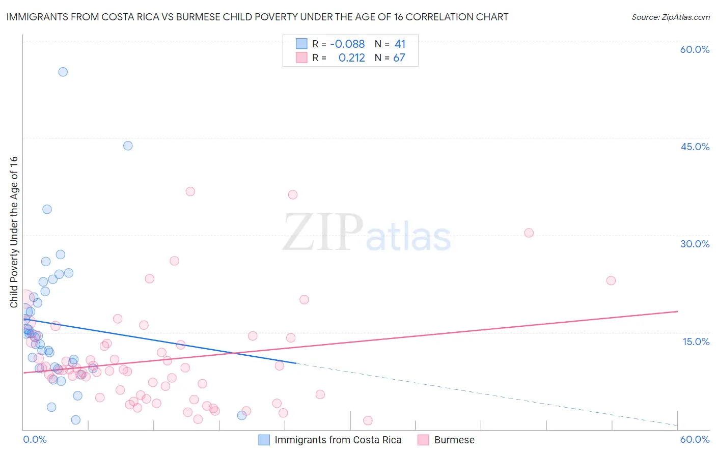 Immigrants from Costa Rica vs Burmese Child Poverty Under the Age of 16