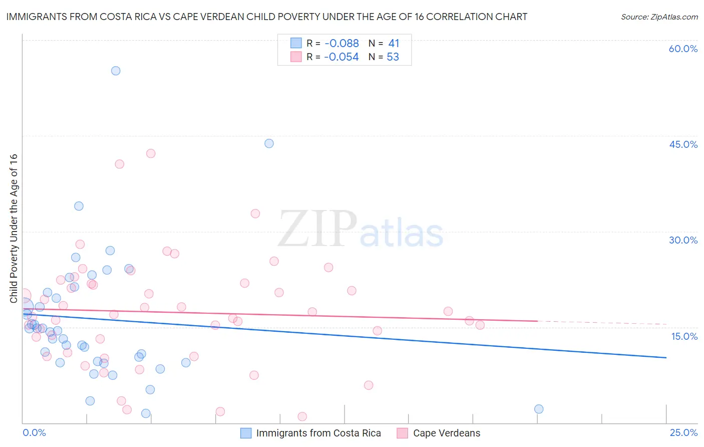 Immigrants from Costa Rica vs Cape Verdean Child Poverty Under the Age of 16