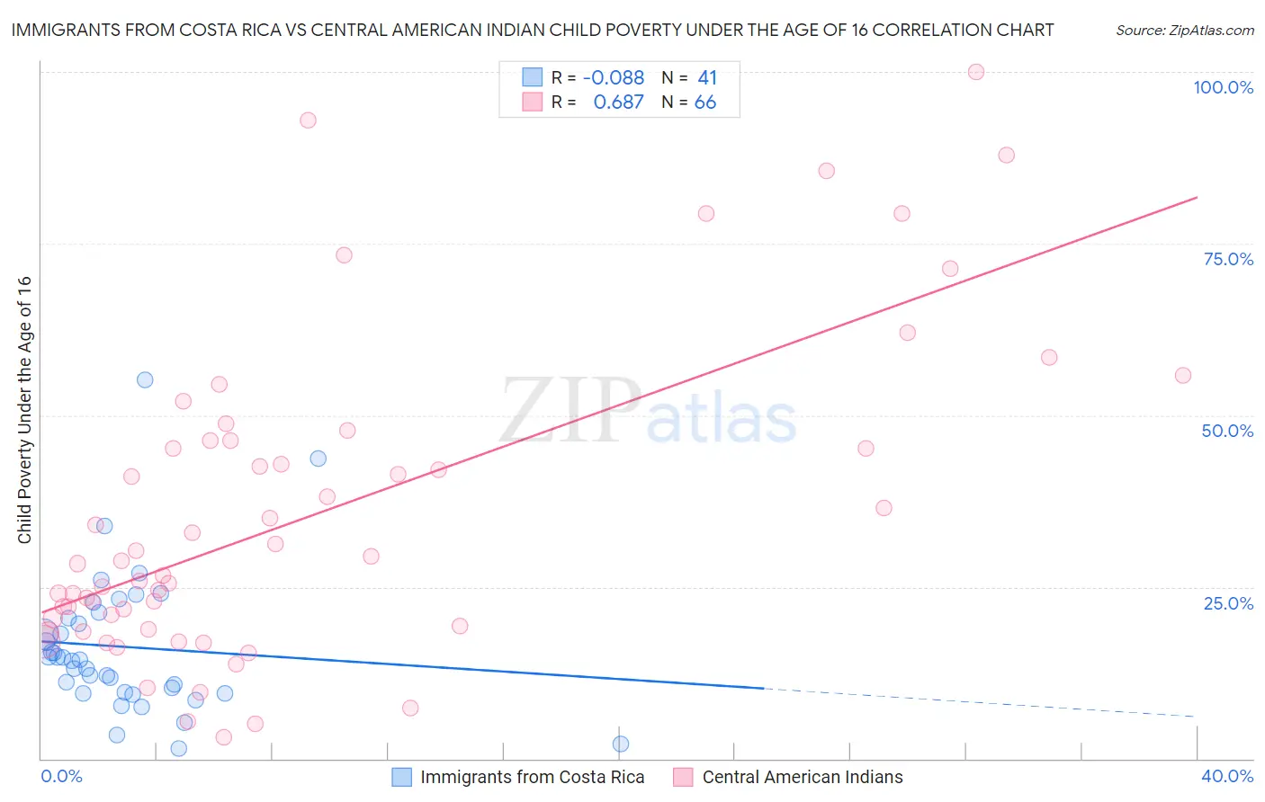 Immigrants from Costa Rica vs Central American Indian Child Poverty Under the Age of 16